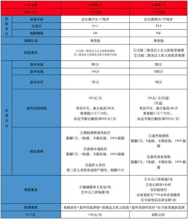 平安小神童3號和5號的區(qū)別是什么？怎么選？
