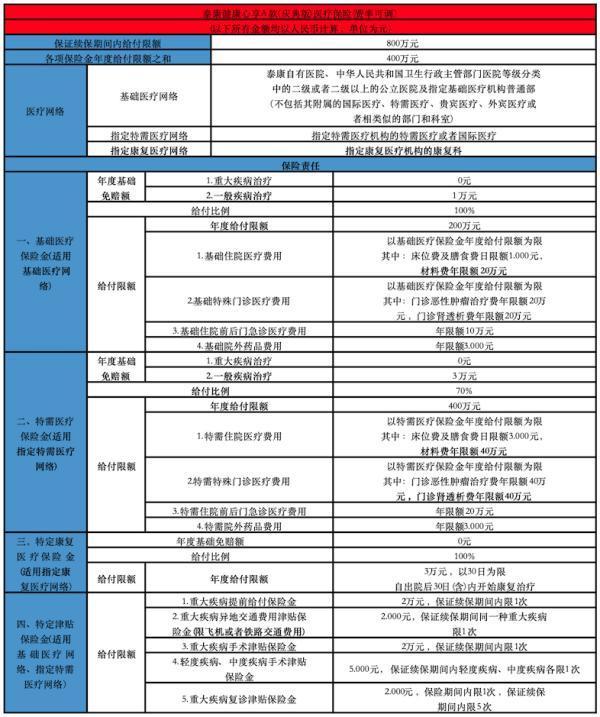 泰康健康心享A款(慶典版)醫(yī)療保險(費率可調(diào))有什么投保要求？提供了哪些保障？