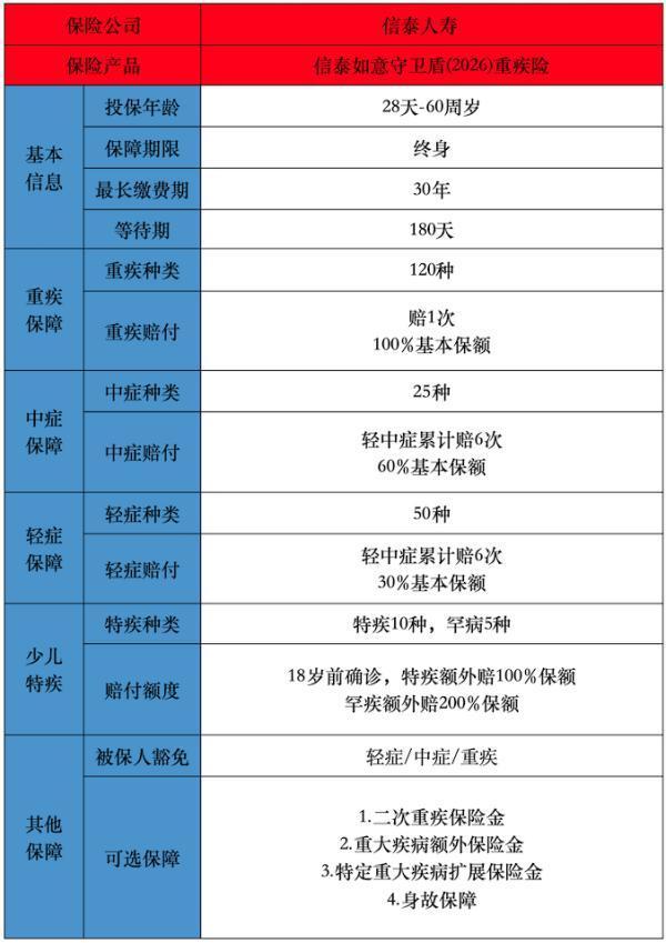 信泰如意守衛(wèi)盾2026重疾險有什么投保要求？提供了哪些保障？