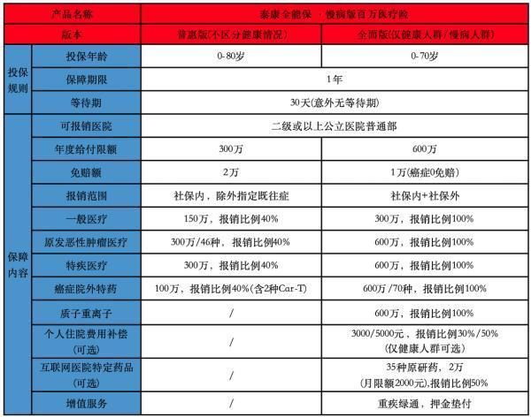 乳腺結(jié)節(jié)也能投百萬醫(yī)療險