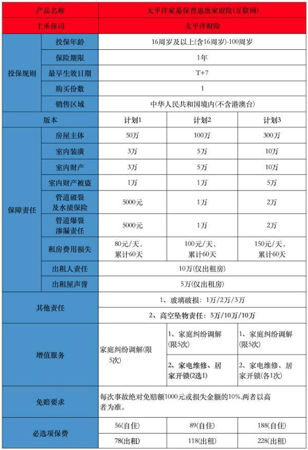 大家買新房的時候有配家財險嗎？求推薦！